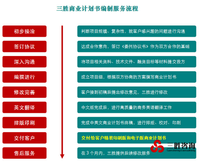 商业计划书编制服务流程与咨询策划服务全解析